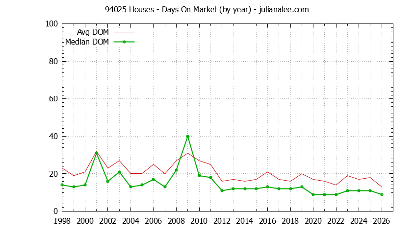 Graph of the Yearly Average Days On Market for 94025 Houses - 94025 Real Estate Trends