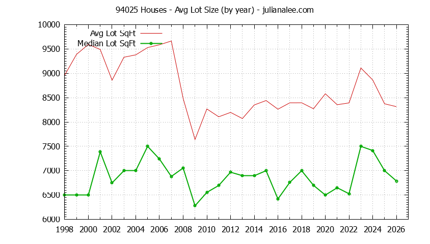 Graph of the Yearly Average Lot Size of 94025 Houses Sold - 94025 Real Estate Trends