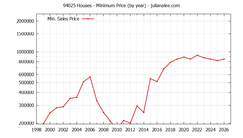 Graph of the Yearly Minimum Price of 94025 Houses - 94025 Real Estate Trends