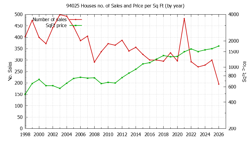 Graph of the Yearly Number of 94025 Houses Sold - 94025 Real Estate Trends