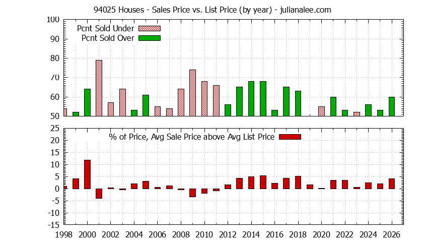 Graph of the Yearly Average Sales Price vs. List Price for 94025 Houses - 94025 Real Estate Trends