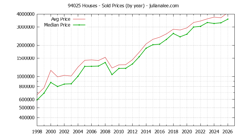 Graph of the Yearly Median and Average 94025 Home Prices for Houses - 94025 Real Estate Trends