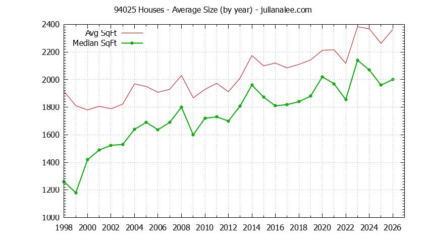 Graph of the Yearly Average Size of 94025 Houses Sold - 94025 Real Estate Trends