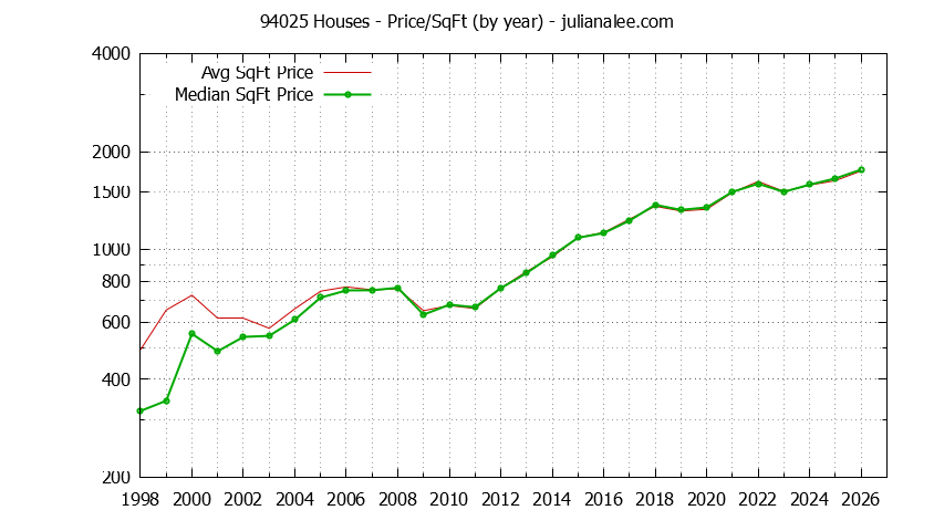Graph of the Yearly Average Price Per Square Foot for 94025 Houses - 94025 Real Estate Trends