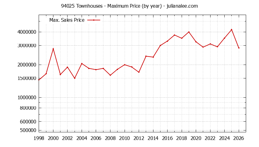 Graph of the Yearly Maximum Price of 94025 Townhouses - 94025 Real Estate Trends