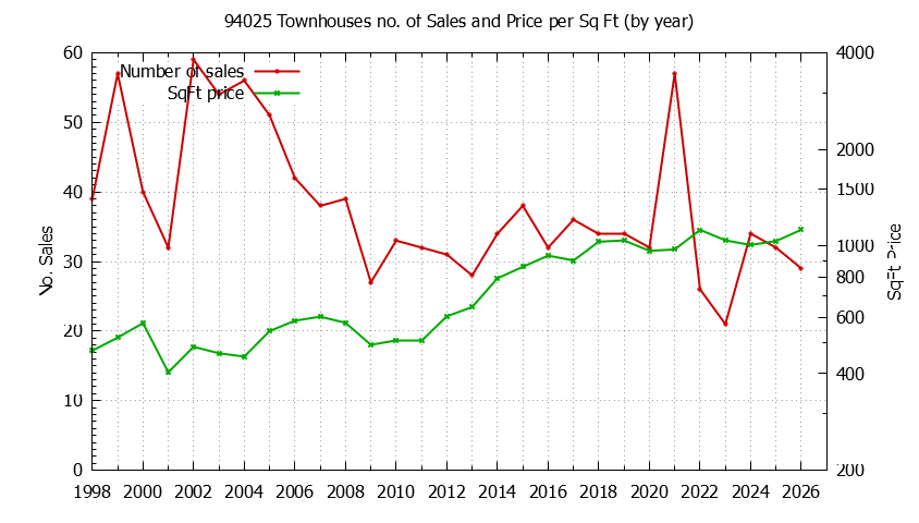 Graph of the Yearly Number of 94025 Townhouses Sold - 94025 Real Estate Trends