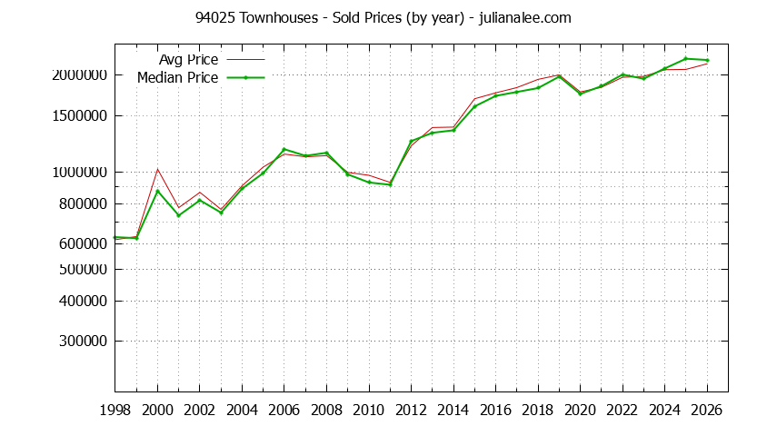 Graph of the Yearly Median and Average 94025 Home Prices for Townhouses - 94025 Real Estate Trends