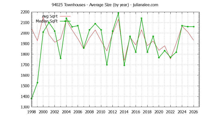 Graph of the Yearly Average Size of 94025 Townhouses Sold - 94025 Real Estate Trends