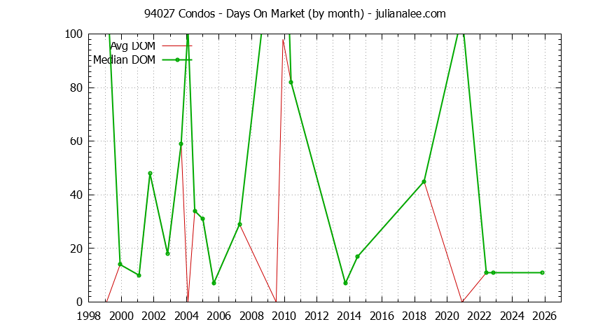 Graph of the Monthly Average Days On Market for 94027 Condos - 94027 Real Estate Trends