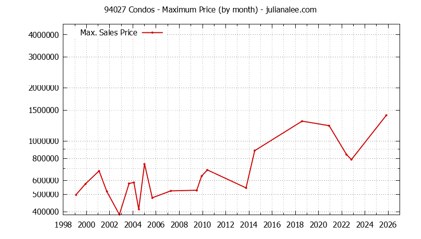 Graph of the Monthly Maximum Price of 94027 Condos - 94027 Real Estate Trends