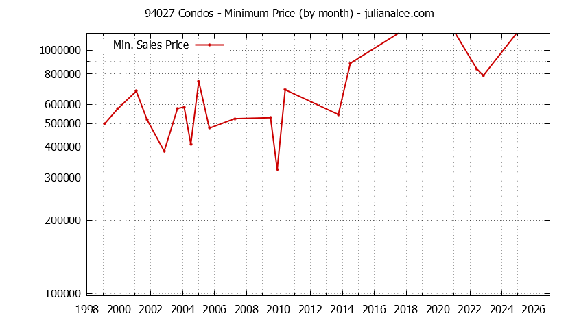 Graph of the Monthly Minimum Price of 94027 Condos - 94027 Real Estate Trends
