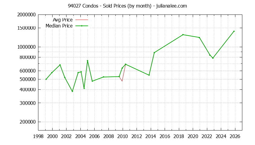 Graph of the Monthly Median and Average 94027 Home Prices for Condos - 94027 Real Estate Trends
