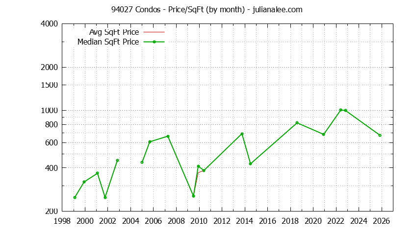 Graph of the Monthly Average Price Per Square Foot for 94027 Condos - 94027 Real Estate Trends