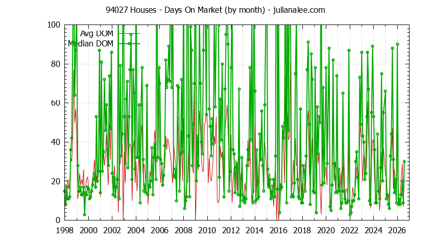 Graph of the Monthly Average Days On Market for 94027 Houses - 94027 Real Estate Trends