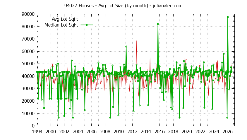 Graph of the Monthly Average Lot Size of 94027 Houses Sold - 94027 Real Estate Trends