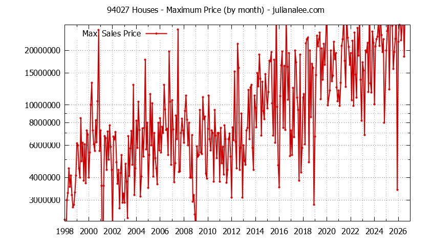 Graph of the Monthly Maximum Price of 94027 Houses - 94027 Real Estate Trends