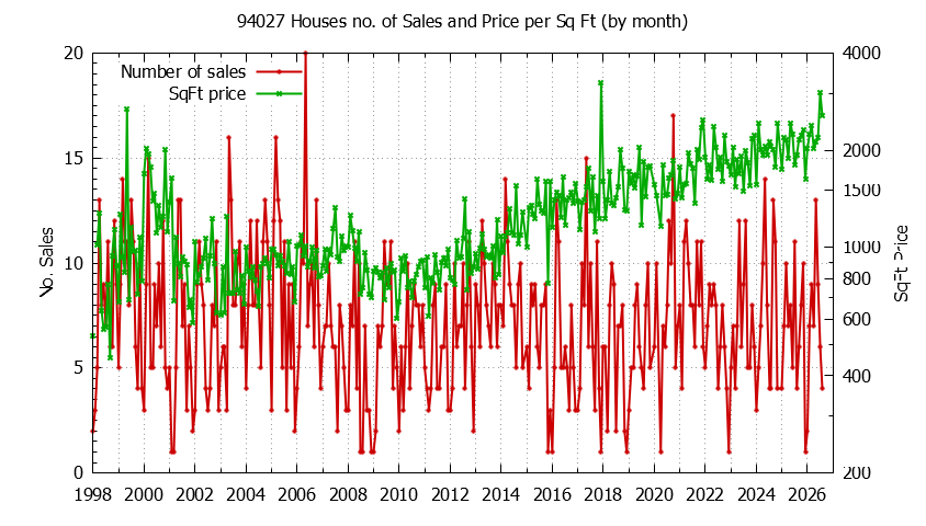 Graph of the Monthly Number of 94027 Houses Sold - 94027 Real Estate Trends