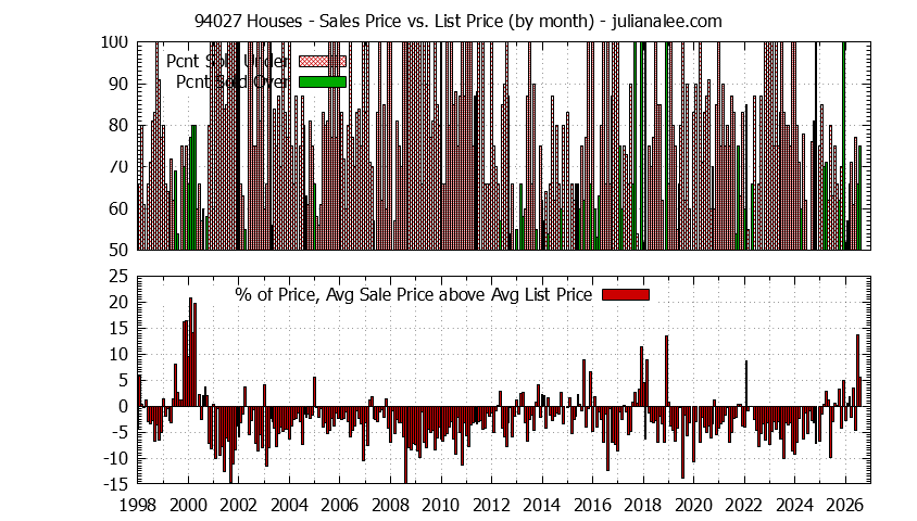 Graph of the Monthly Average Sales Price vs. List Price for 94027 Houses - 94027 Real Estate Trends