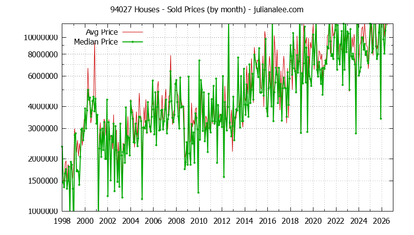 Graph of the Monthly Median and Average 94027 Home Prices for Houses - 94027 Real Estate Trends