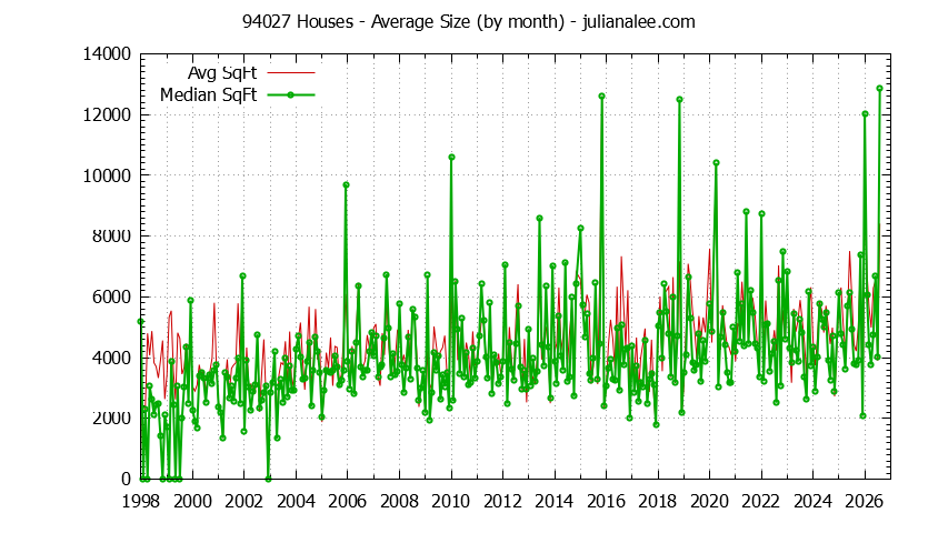 Graph of the Monthly Average Size of 94027 Houses Sold - 94027 Real Estate Trends