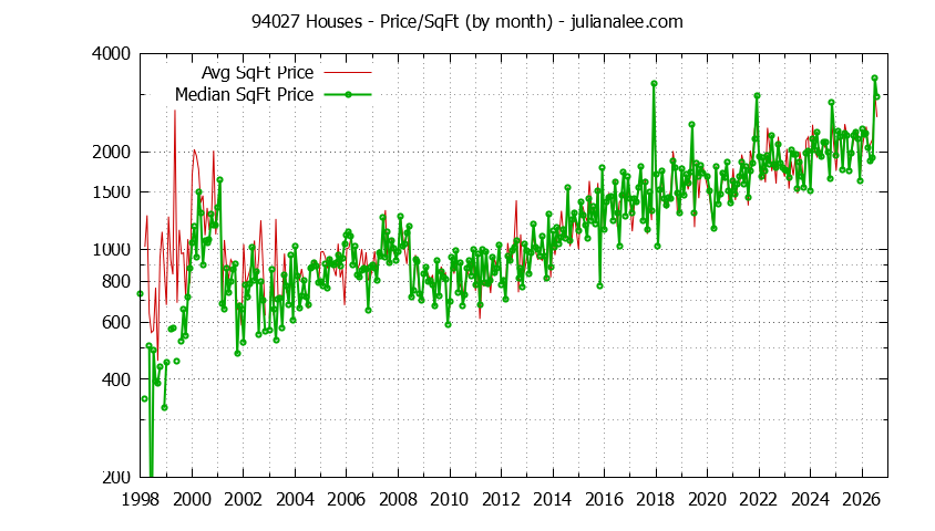 Graph of the Monthly Average Price Per Square Foot for 94027 Houses - 94027 Real Estate Trends