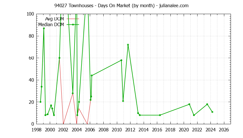 Graph of the Monthly Average Days On Market for 94027 Townhouses - 94027 Real Estate Trends