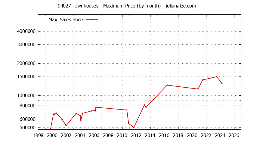 Graph of the Monthly Maximum Price of 94027 Townhouses - 94027 Real Estate Trends