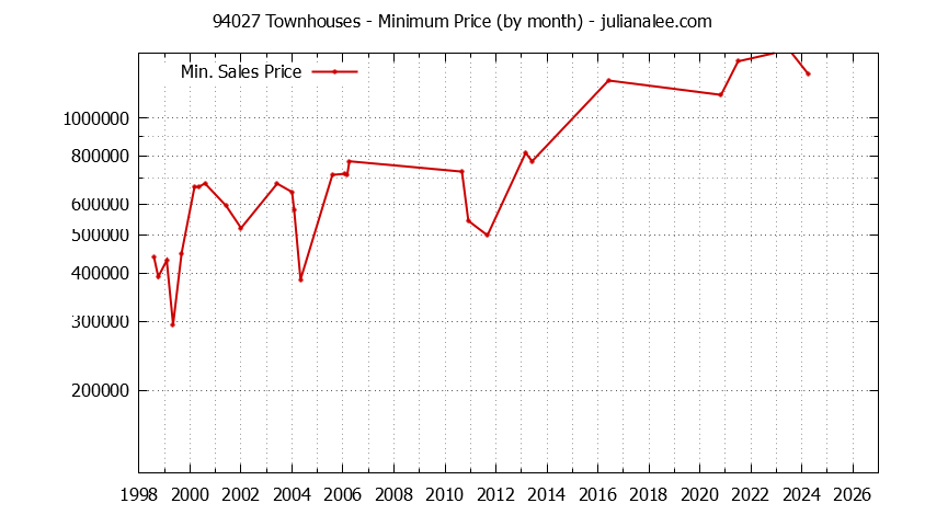 Graph of the Monthly Minimum Price of 94027 Townhouses - 94027 Real Estate Trends
