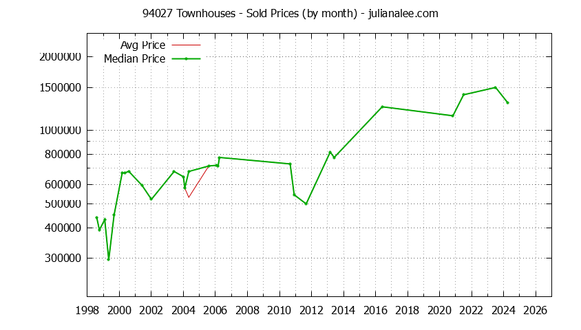 Graph of the Monthly Median and Average 94027 Home Prices for Townhouses - 94027 Real Estate Trends