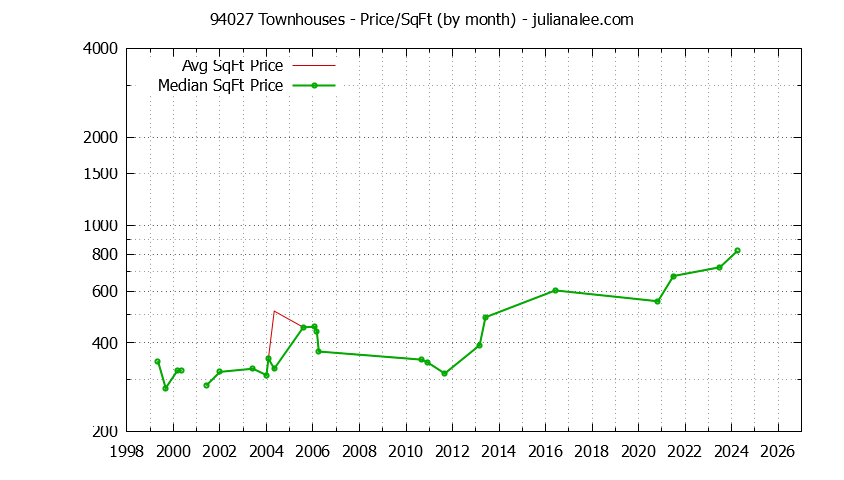 Graph of the Monthly Average Price Per Square Foot for 94027 Townhouses - 94027 Real Estate Trends