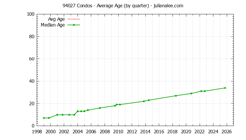 Quarterly Average Age of 94027 Condos Sold Graph of the Quarterly Average Age of 94027 Condos Sold - 94027 Real Estate Trends