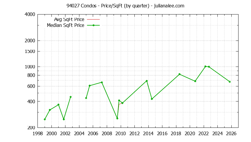 Graph of the Quarterly Average Price Per Square Foot for 94027 Condos - 94027 Real Estate Trends