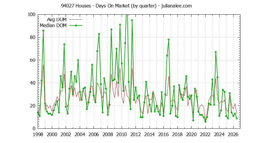 Graph of the Quarterly Average Days On Market for 94027 Houses - 94027 Real Estate Trends