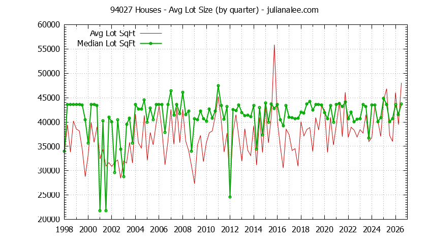 Graph of the Quarterly Average Lot Size of 94027 Houses Sold - 94027 Real Estate Trends