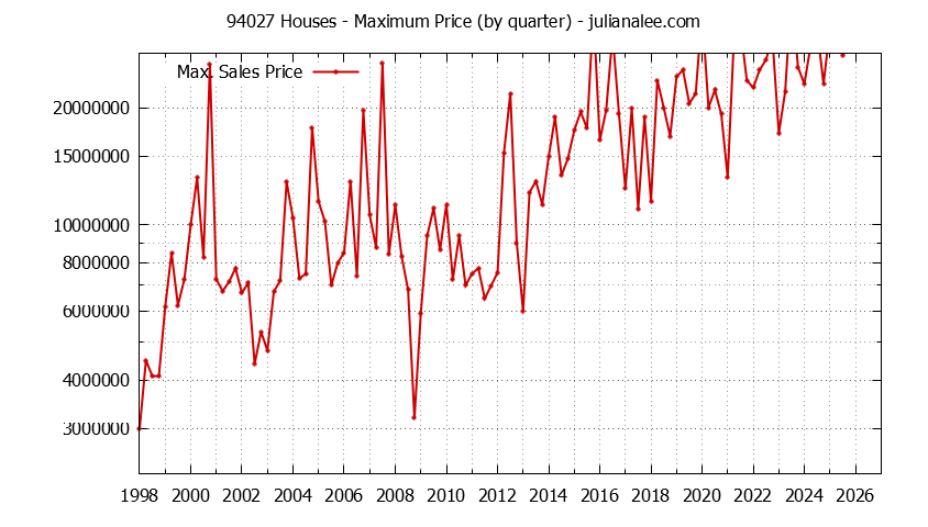 Graph of the Quarterly Maximum Price of 94027 Houses - 94027 Real Estate Trends