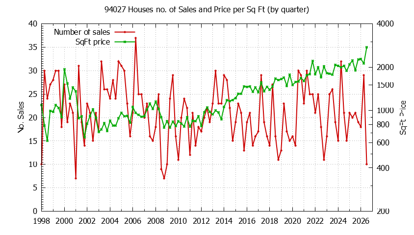 Graph of the Quarterly Number of 94027 Houses Sold - 94027 Real Estate Trends