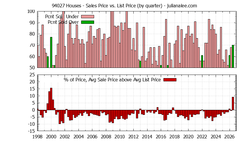 Graph of the Quarterly Average Sales Price vs. List Price for 94027 Houses - 94027 Real Estate Trends