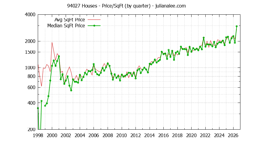 Graph of the Quarterly Average Price Per Square Foot for 94027 Houses - 94027 Real Estate Trends