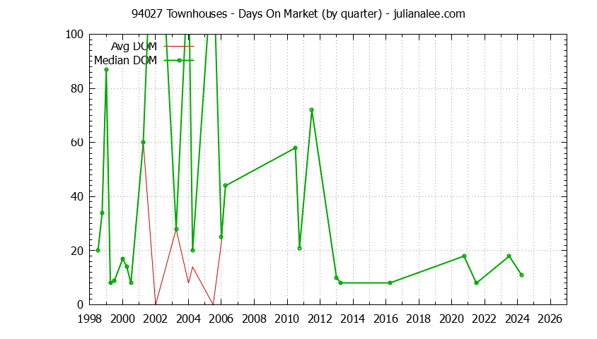 Graph of the Quarterly Average Days On Market for 94027 Townhouses - 94027 Real Estate Trends