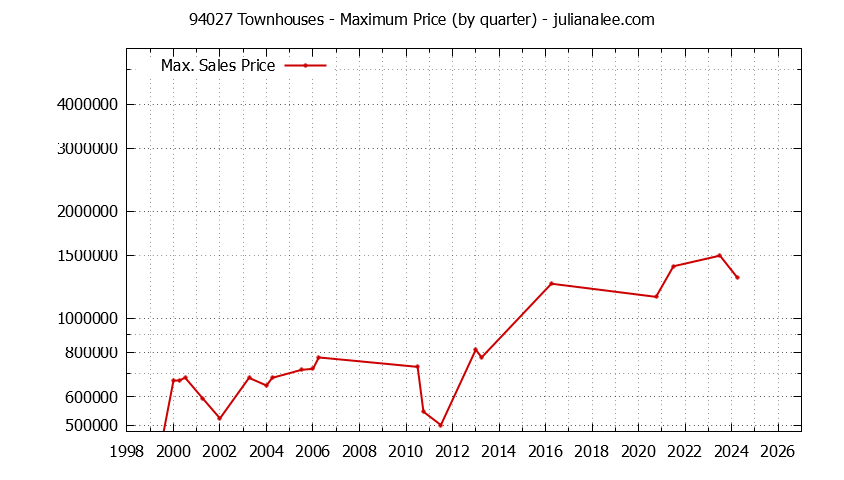 Graph of the Quarterly Maximum Price of 94027 Townhouses - 94027 Real Estate Trends