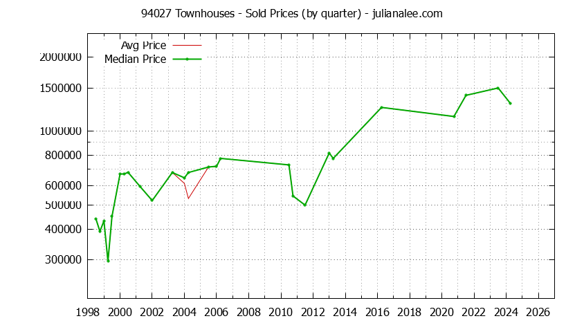 Graph of the Quarterly Median and Average 94027 Home Prices for Townhouses - 94027 Real Estate Trends