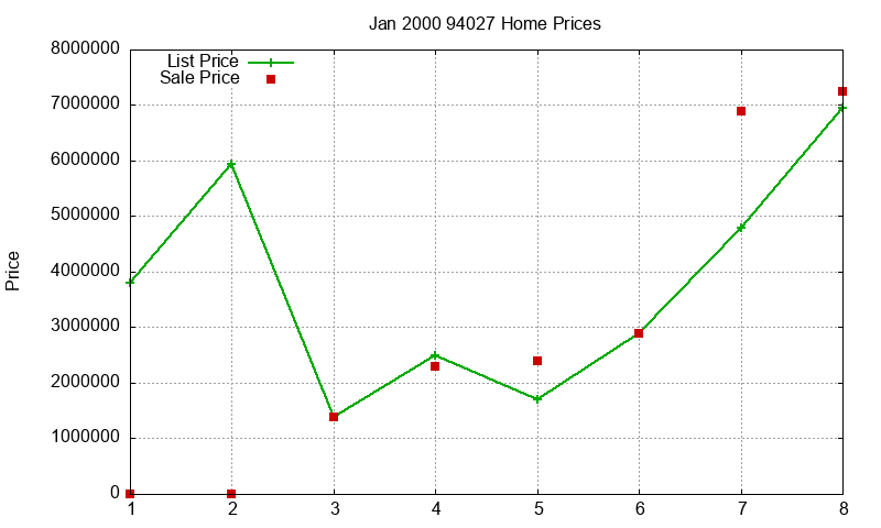 94027 Homes Just Sold 2000-01 94027 Homes Just Sold 2000-01