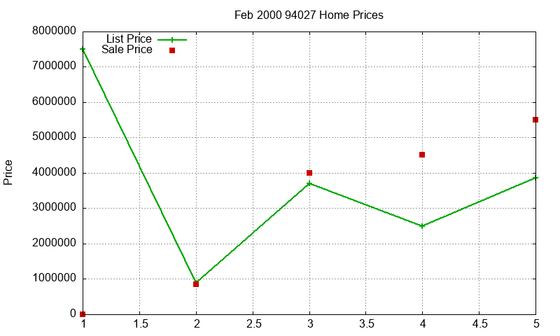 94027 Homes Just Sold 2000-02