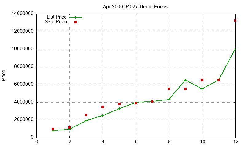 94027 Homes Just Sold 2000-04 94027 Homes Just Sold 2000-04