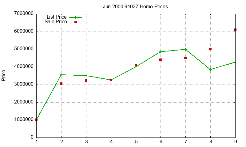94027 Homes Just Sold 2000-06 94027 Homes Just Sold 2000-06