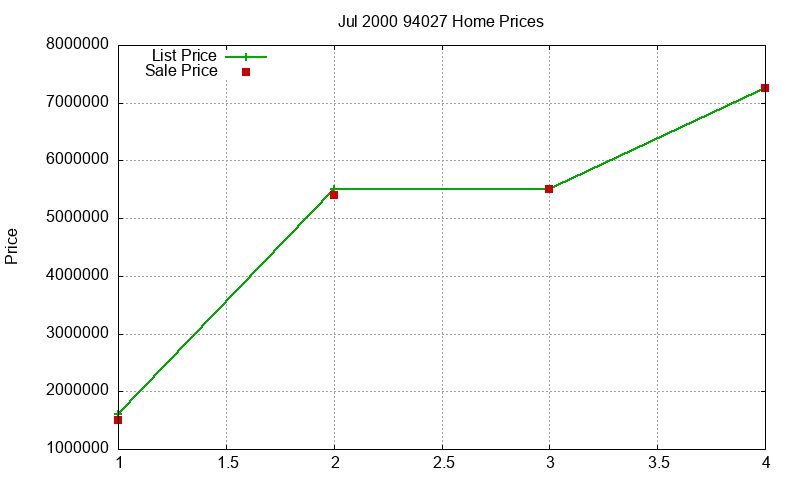 94027 Homes Just Sold 2000-07 94027 Homes Just Sold 2000-07