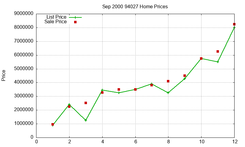 94027 Homes Just Sold 2000-09
