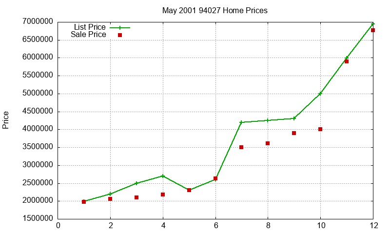 94027 Homes Just Sold 2001-05