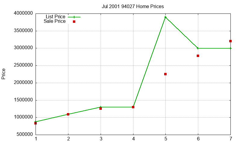 94027 Homes Just Sold 2001-07