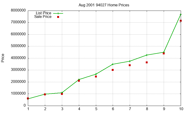 94027 Homes Just Sold 2001-08